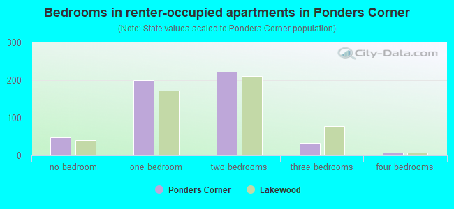 Bedrooms in renter-occupied apartments in Ponders Corner