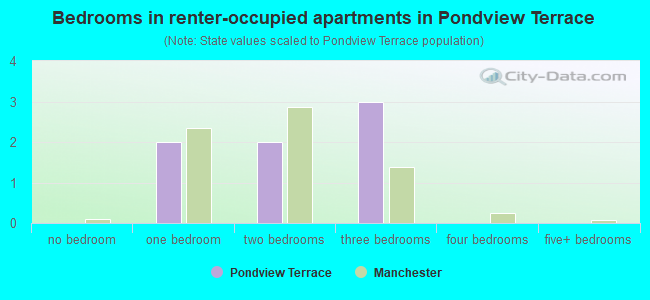Bedrooms in renter-occupied apartments in Pondview Terrace