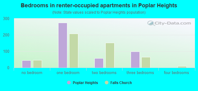 Bedrooms in renter-occupied apartments in Poplar Heights