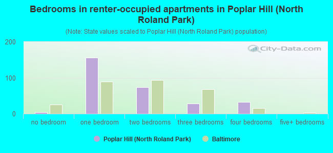 Bedrooms in renter-occupied apartments in Poplar Hill (North Roland Park)