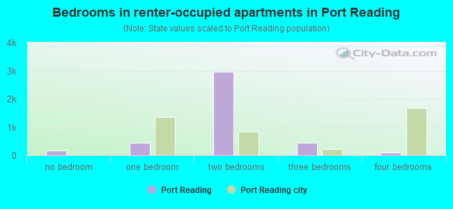Bedrooms in renter-occupied apartments in Port Reading