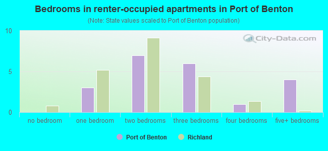 Bedrooms in renter-occupied apartments in Port of Benton