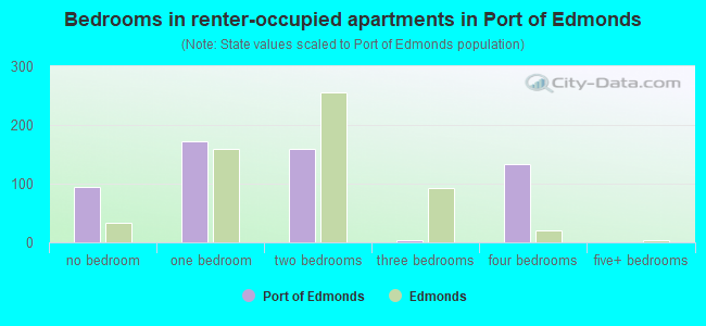 Bedrooms in renter-occupied apartments in Port of Edmonds