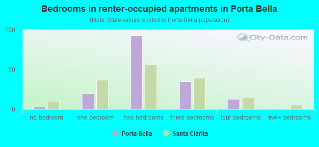 Bedrooms in renter-occupied apartments in Porta Bella