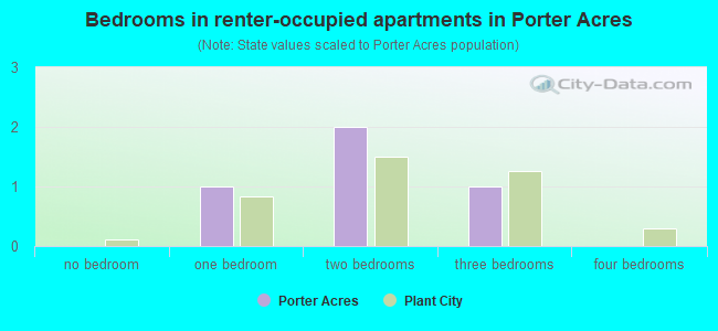 Bedrooms in renter-occupied apartments in Porter Acres