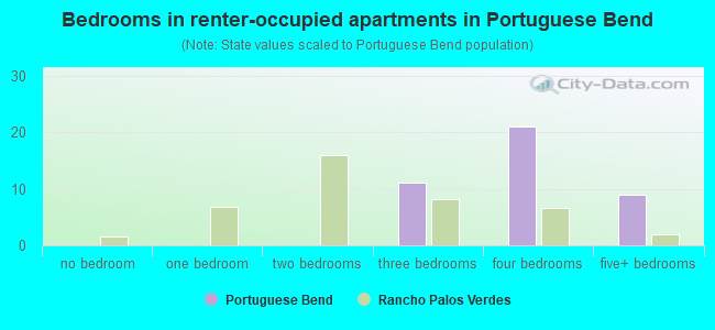 Bedrooms in renter-occupied apartments in Portuguese Bend