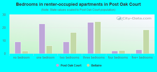Bedrooms in renter-occupied apartments in Post Oak Court