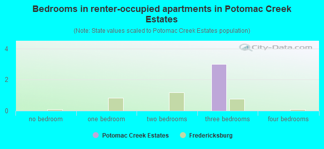 Bedrooms in renter-occupied apartments in Potomac Creek Estates