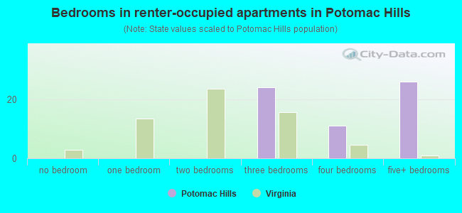 Bedrooms in renter-occupied apartments in Potomac Hills