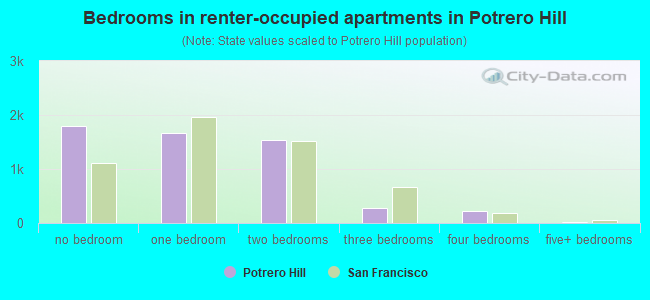 Bedrooms in renter-occupied apartments in Potrero Hill