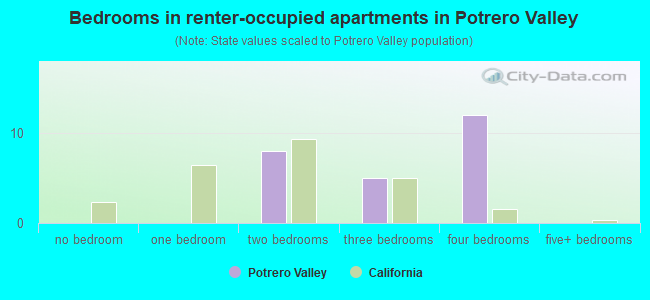 Bedrooms in renter-occupied apartments in Potrero Valley