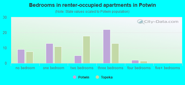 Bedrooms in renter-occupied apartments in Potwin