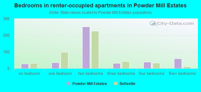 Bedrooms in renter-occupied apartments in Powder Mill Estates