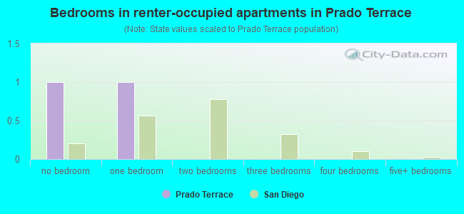Bedrooms in renter-occupied apartments in Prado Terrace