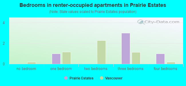 Bedrooms in renter-occupied apartments in Prairie Estates