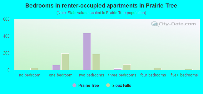 Bedrooms in renter-occupied apartments in Prairie Tree