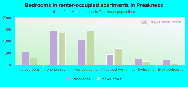Bedrooms in renter-occupied apartments in Preakness