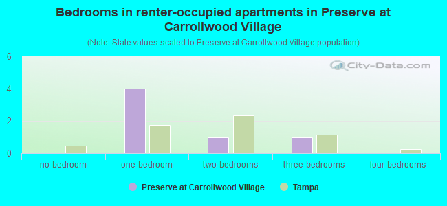 Bedrooms in renter-occupied apartments in Preserve at Carrollwood Village