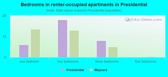 Bedrooms in renter-occupied apartments in Presidential