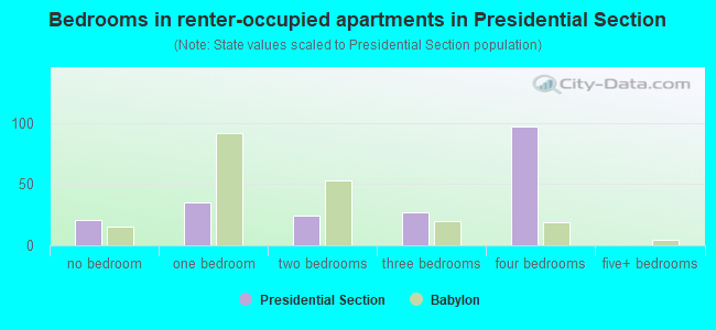 Bedrooms in renter-occupied apartments in Presidential Section