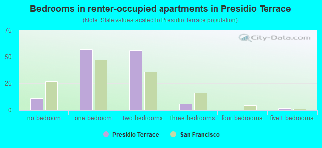 Bedrooms in renter-occupied apartments in Presidio Terrace