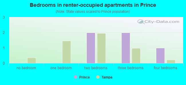 Bedrooms in renter-occupied apartments in Prince