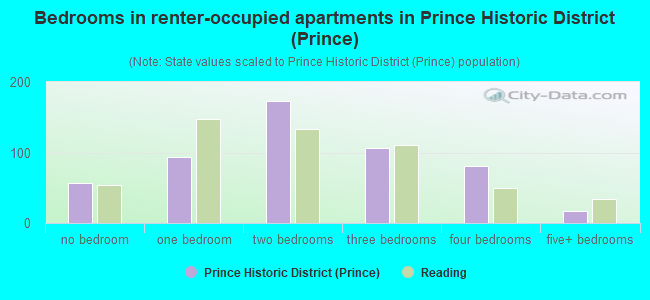 Bedrooms in renter-occupied apartments in Prince Historic District (Prince)