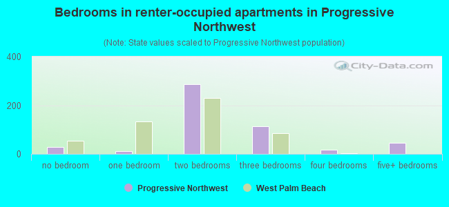 Bedrooms in renter-occupied apartments in Progressive Northwest