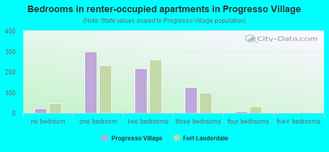 Bedrooms in renter-occupied apartments in Progresso Village