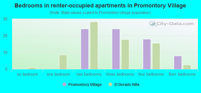 Bedrooms in renter-occupied apartments in Promontory Village