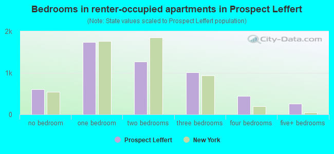 Bedrooms in renter-occupied apartments in Prospect Leffert