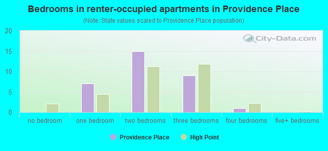 Bedrooms in renter-occupied apartments in Providence Place