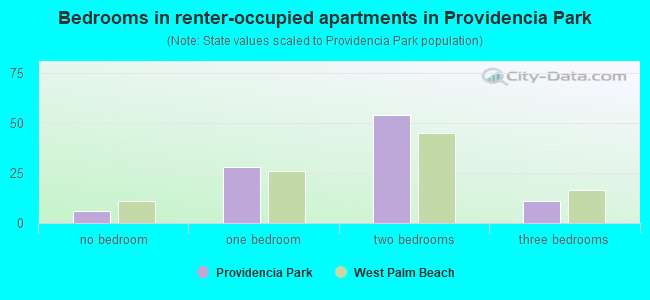 Bedrooms in renter-occupied apartments in Providencia Park
