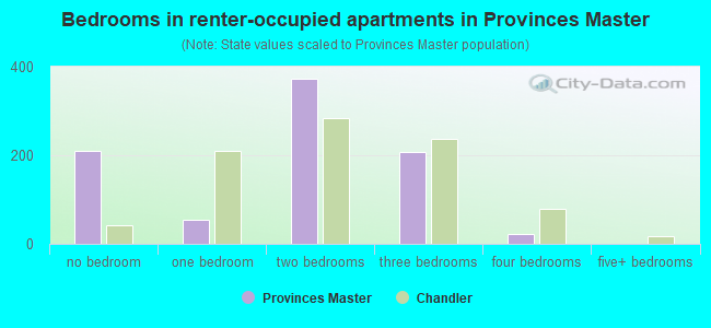Bedrooms in renter-occupied apartments in Provinces Master