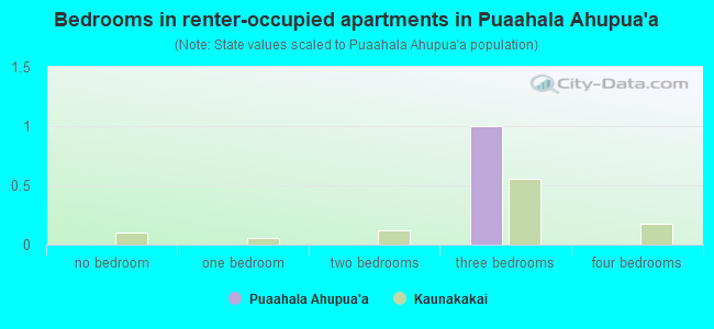 Bedrooms in renter-occupied apartments in Puaahala Ahupua`a