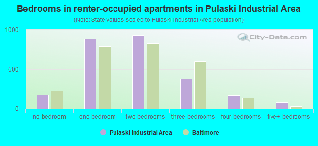 Bedrooms in renter-occupied apartments in Pulaski Industrial Area