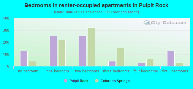 Bedrooms in renter-occupied apartments in Pulpit Rock