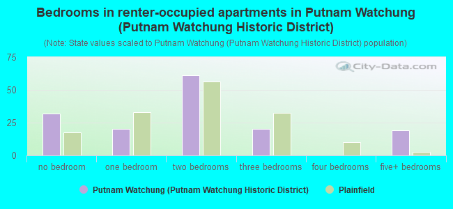 Bedrooms in renter-occupied apartments in Putnam Watchung (Putnam Watchung Historic District)
