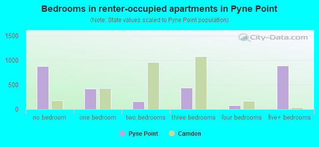 Bedrooms in renter-occupied apartments in Pyne Point