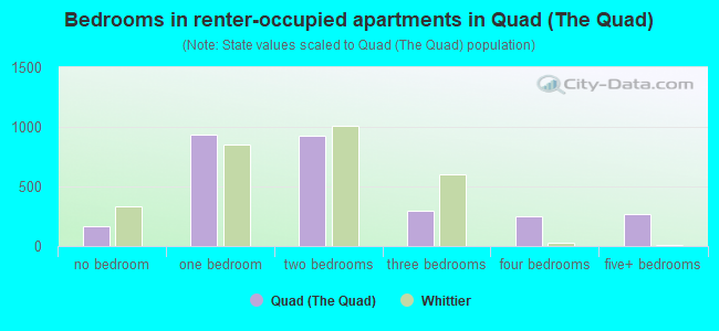 Bedrooms in renter-occupied apartments in Quad (The Quad)