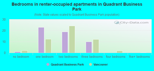 Bedrooms in renter-occupied apartments in Quadrant Business Park