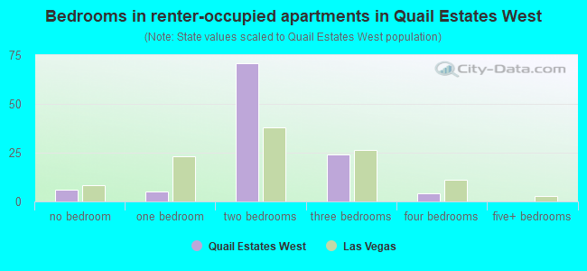 Bedrooms in renter-occupied apartments in Quail Estates West
