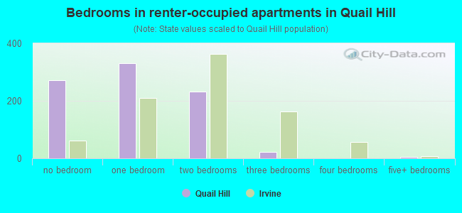 Bedrooms in renter-occupied apartments in Quail Hill