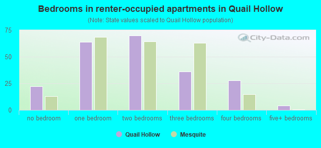 Bedrooms in renter-occupied apartments in Quail Hollow