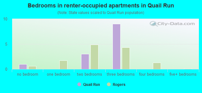 Bedrooms in renter-occupied apartments in Quail Run