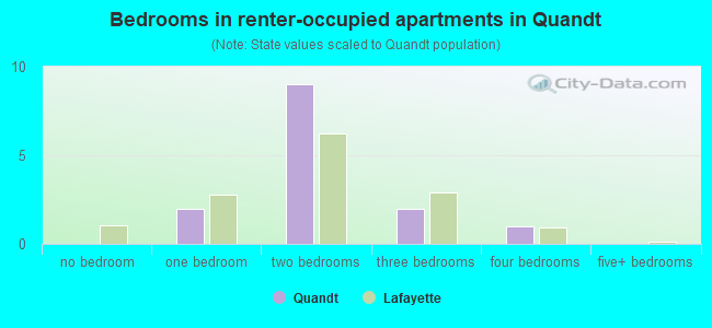 Bedrooms in renter-occupied apartments in Quandt
