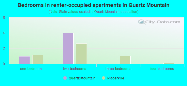 Bedrooms in renter-occupied apartments in Quartz Mountain