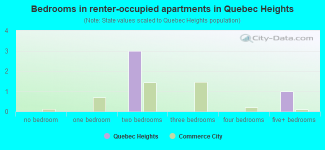Bedrooms in renter-occupied apartments in Quebec Heights
