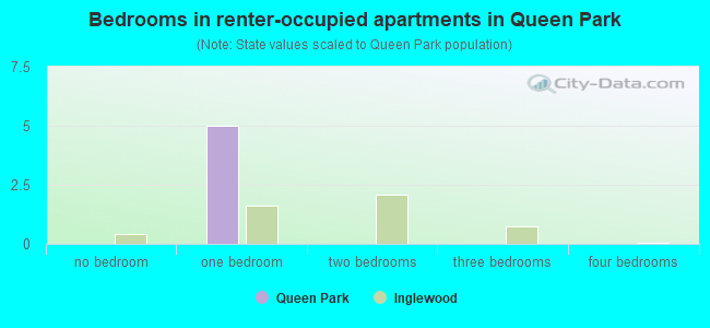 Bedrooms in renter-occupied apartments in Queen Park