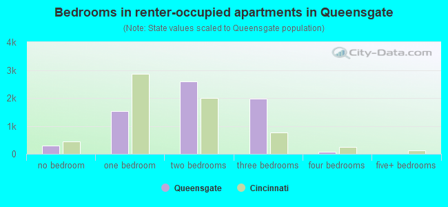 Bedrooms in renter-occupied apartments in Queensgate